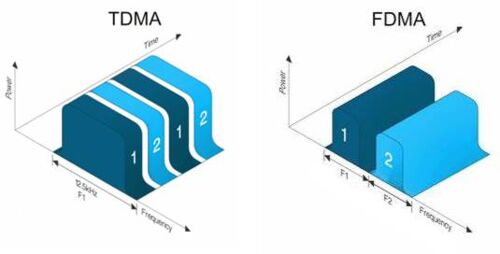 Dostęp do kanału radiowego TDMA vs FDMA