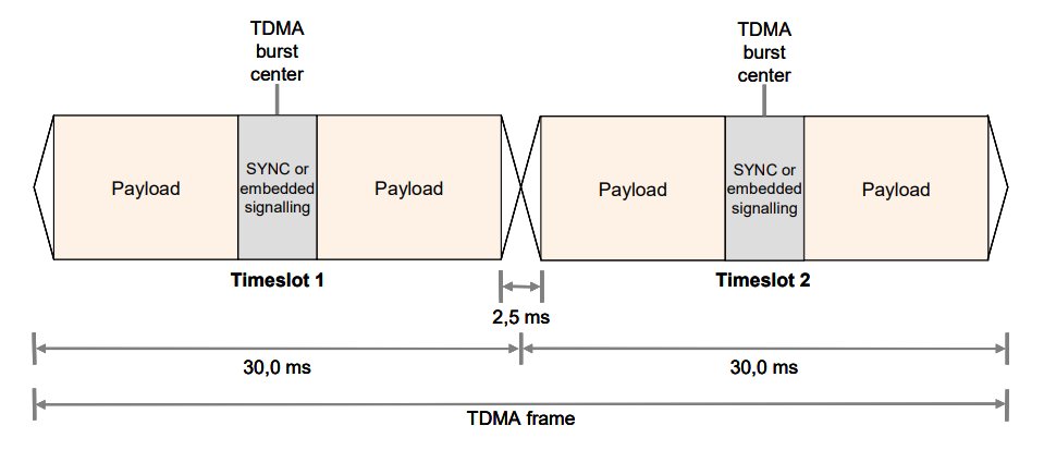 Ramka TDMA